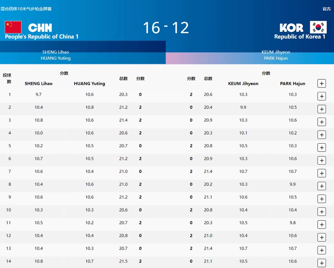 美国队大获全胜，稳坐金牌榜首