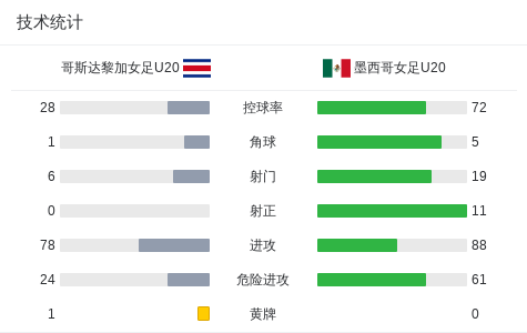 墨西哥女足状况不佳，止步八强的简单介绍