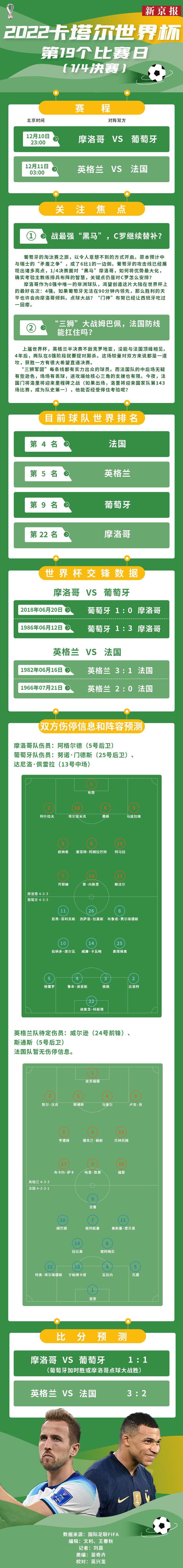 世界杯｜葡萄牙碾压，排名变化的简单介绍