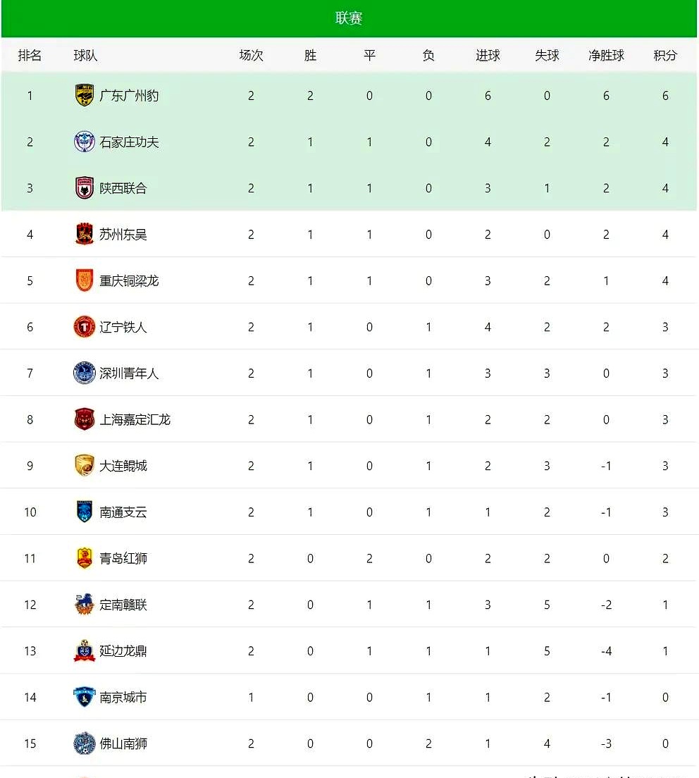 联赛排名榜单公布，豪门球队领先优势明显的简单介绍